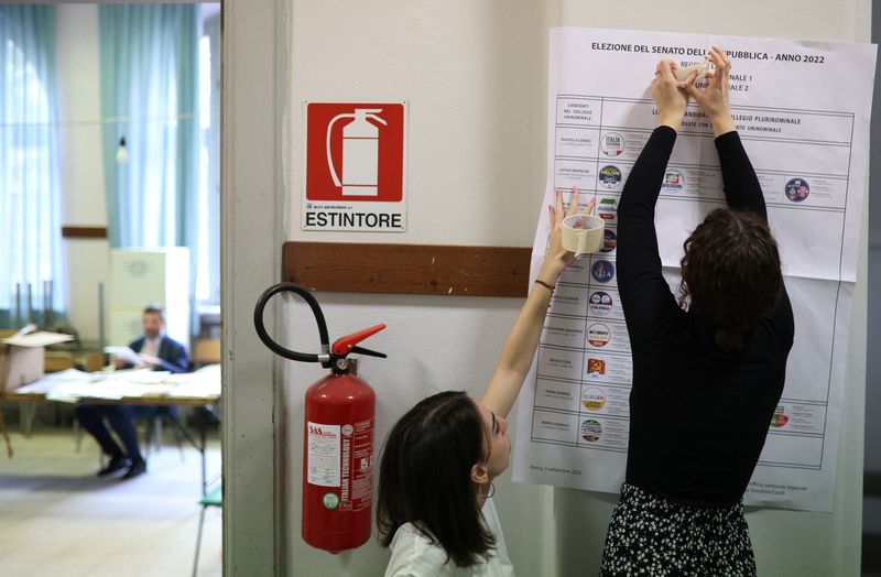 Right-wing alliance seen as likely winner as Italians vote