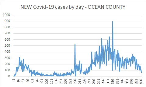 Ocean County COVID-19 cases back to pre-second wave levels Ocean County COVID-19 cases back to pre-second wave levels