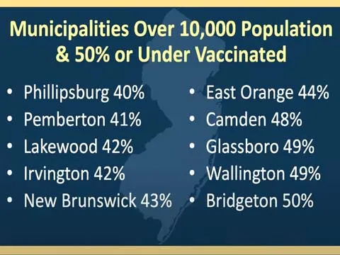 Here's what New Jersey's least vaccinated cities all have in common Here's what New Jersey's least vaccinated cities all have in common