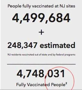 Fact Check: No Phil Murphy did not reach his goal of 4.7 million 'adults' vaccinated Fact Check: No Phil Murphy did not reach his goal of 4.7 million 'adults' vaccinated
