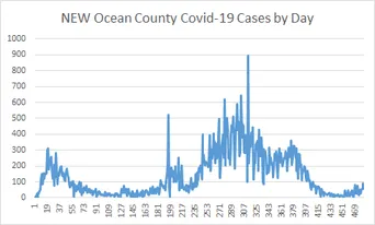89 new COVID-19 cases reported in Ocean County, highest daily total since April 89 new COVID-19 cases reported in Ocean County, highest daily total since April