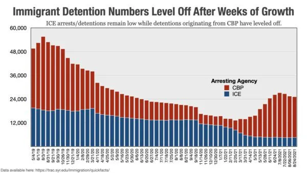 Number Of Detained Illegal Immigrants Declines As ICE Arrests Hardly Anyone Number Of Detained Illegal Immigrants Declines As ICE Arrests Hardly Anyone