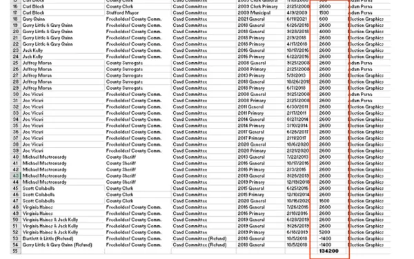 Ocean County GOP candidates took $134k in campaign contributions from controversial Dominion Voting Systems reseller before $2.75m purchase Ocean County GOP candidates took $134k in campaign contributions from controversial Dominion Voting Systems reseller before $2.75m purchase