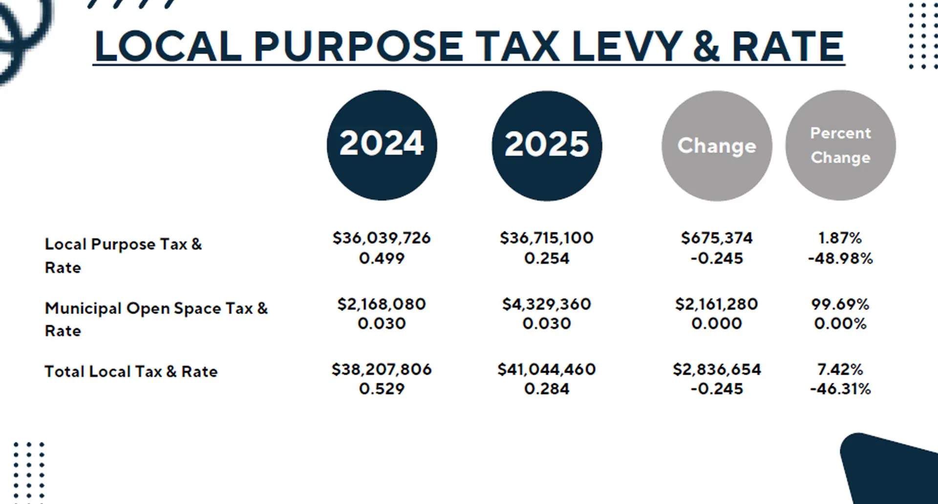 Jackson Township to Introduce 2025 Budget with 0% Tax Increase at September Meeting Jackson Township to Introduce 2025 Budget with 0% Tax Increase at September Meeting